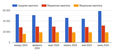 Зарплаты в Евпатории H1'2024